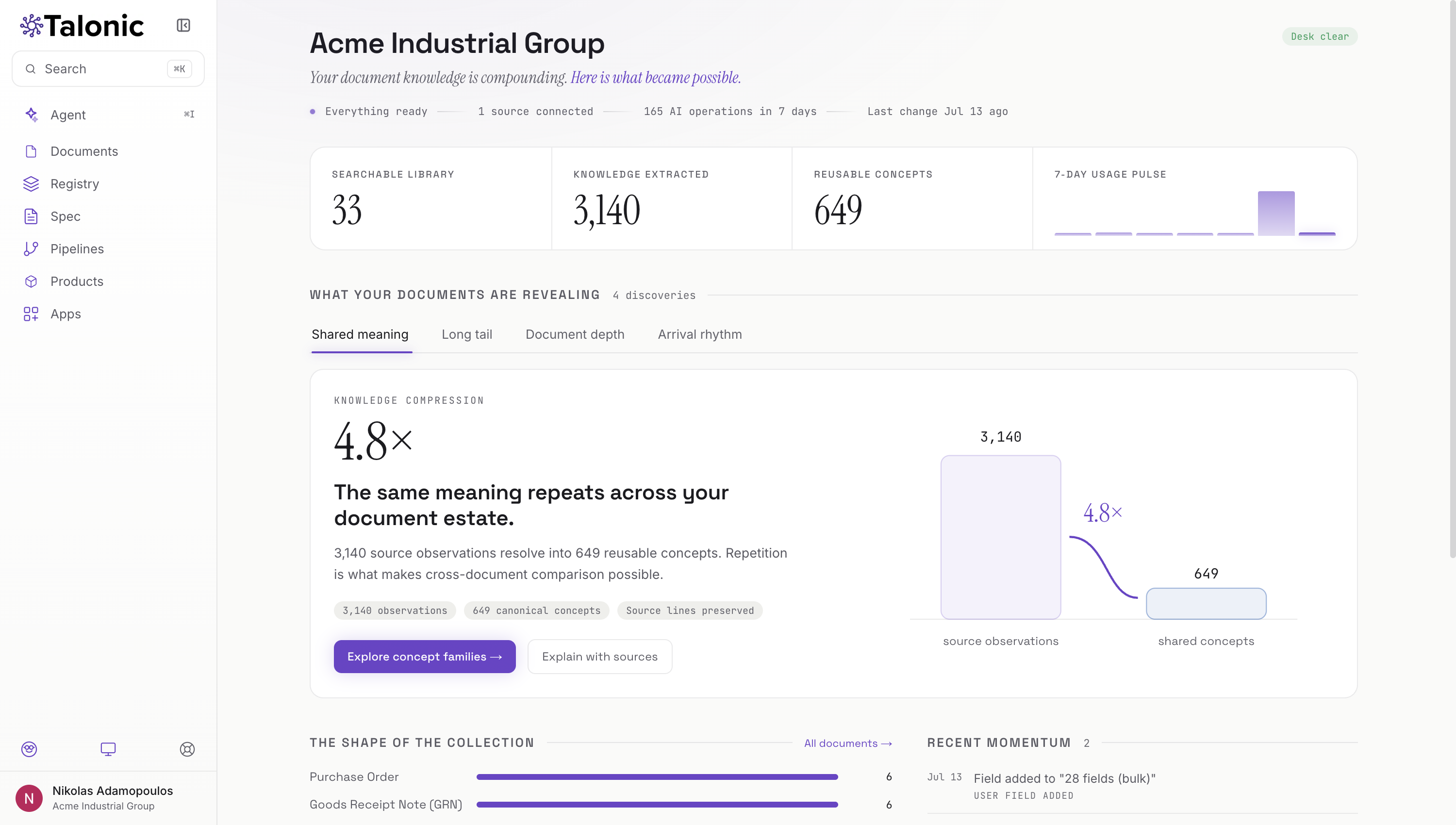 Talonic workspace dashboard: 3,140 source observations resolving into 649 reusable concepts, a knowledge compression of 4.8 times