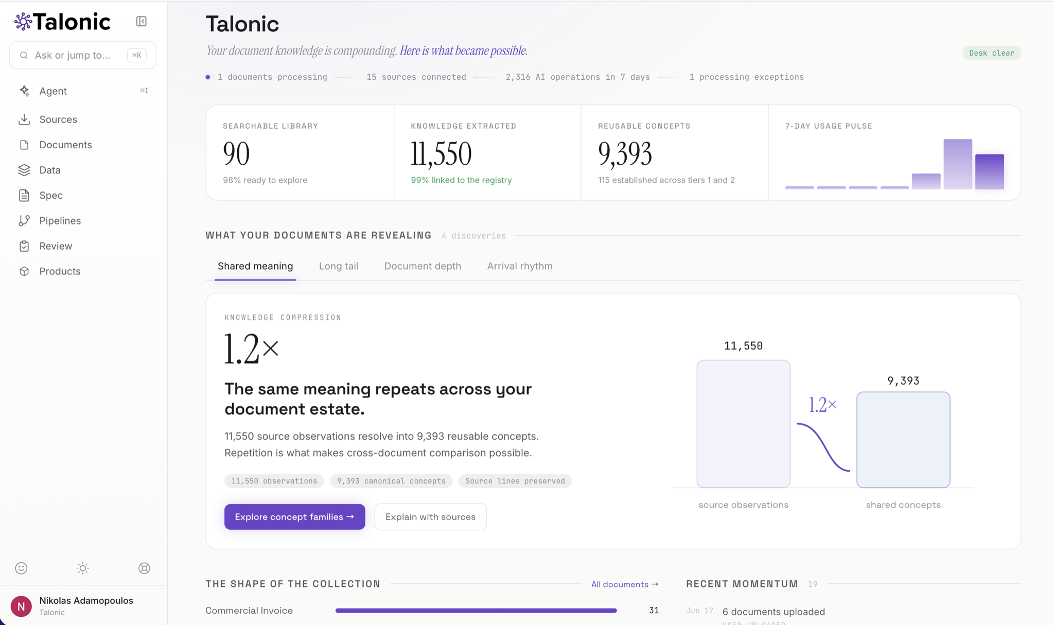 Talonic-Dashboard: durchsuchbare Bibliothek mit 90 Dokumenten, 11,550 extrahierte Wissensbeobachtungen, aufgelöst in 9,393 wiederverwendbare Konzepte, mit Ansichten für Wissenskompression und Sammlungsstruktur