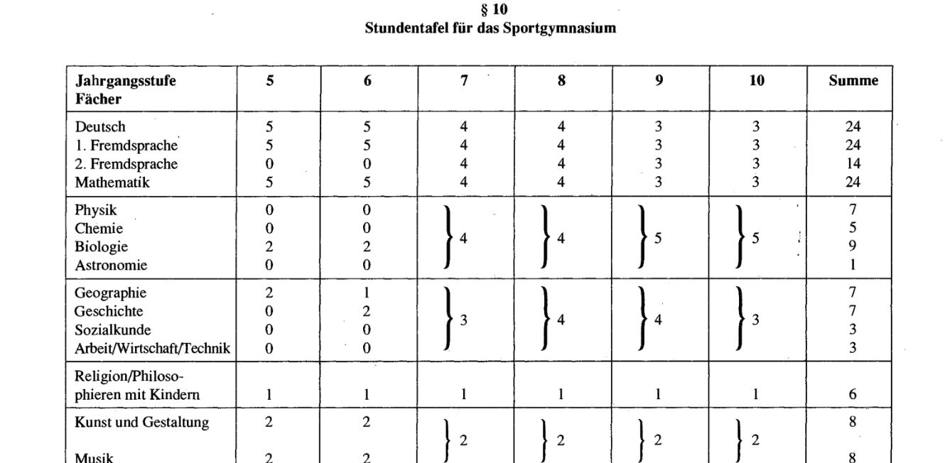 Printed timetable for a sports secondary school: subject rows joined by braces to one shared value per grade, with a per-subject total column